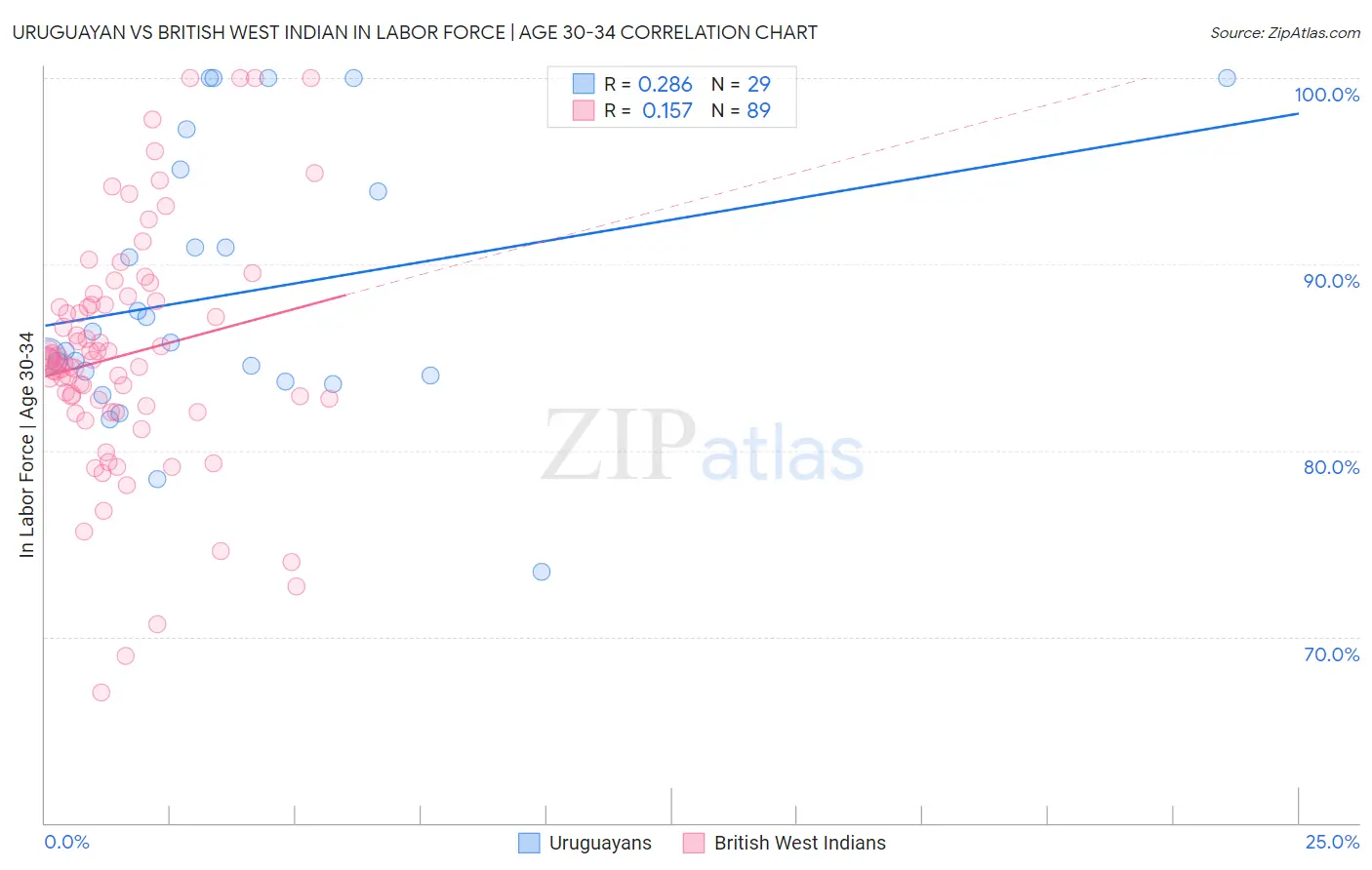 Uruguayan vs British West Indian In Labor Force | Age 30-34