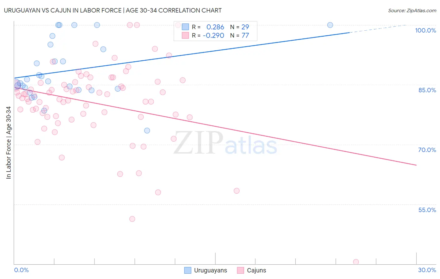 Uruguayan vs Cajun In Labor Force | Age 30-34