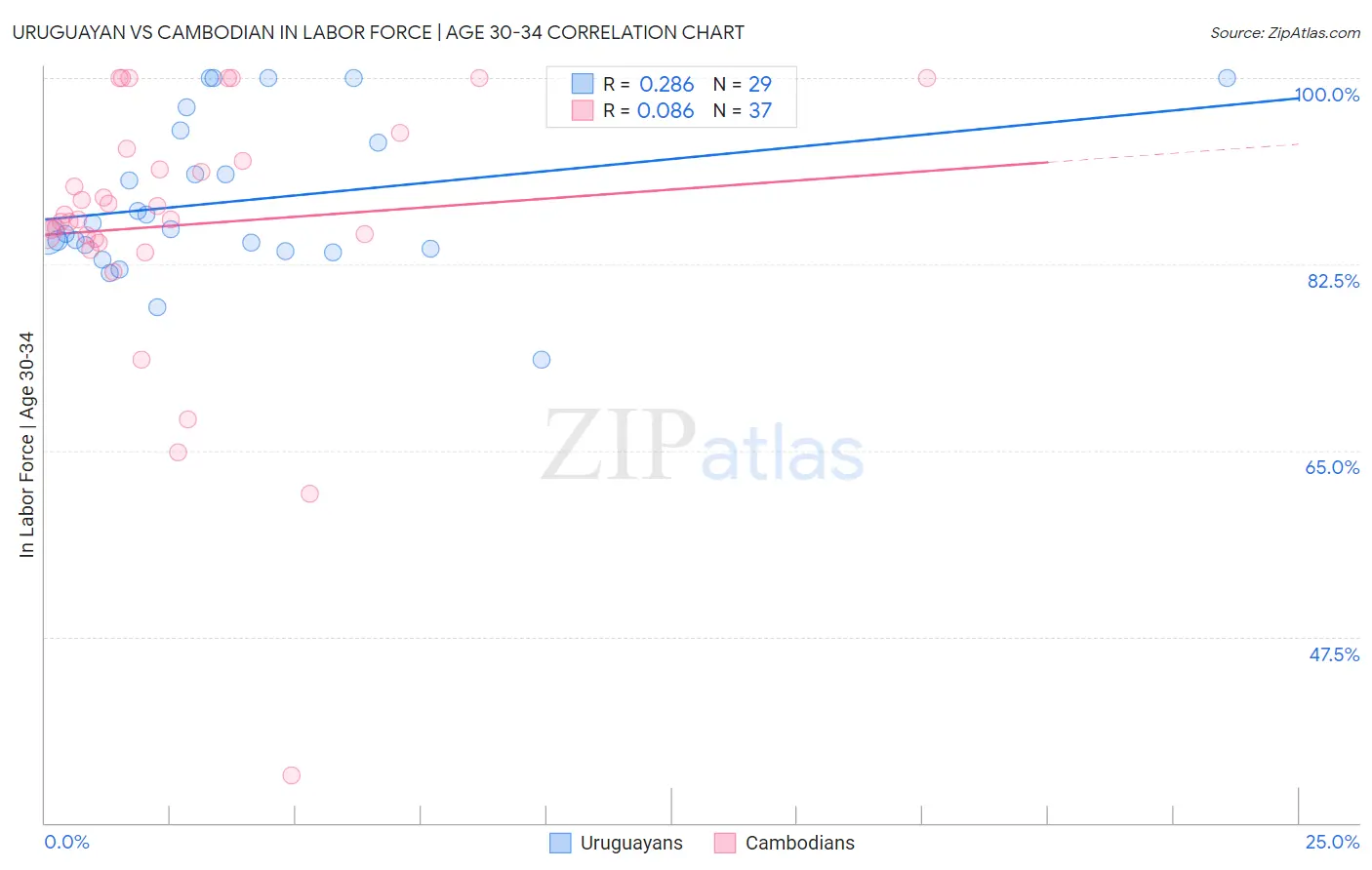 Uruguayan vs Cambodian In Labor Force | Age 30-34