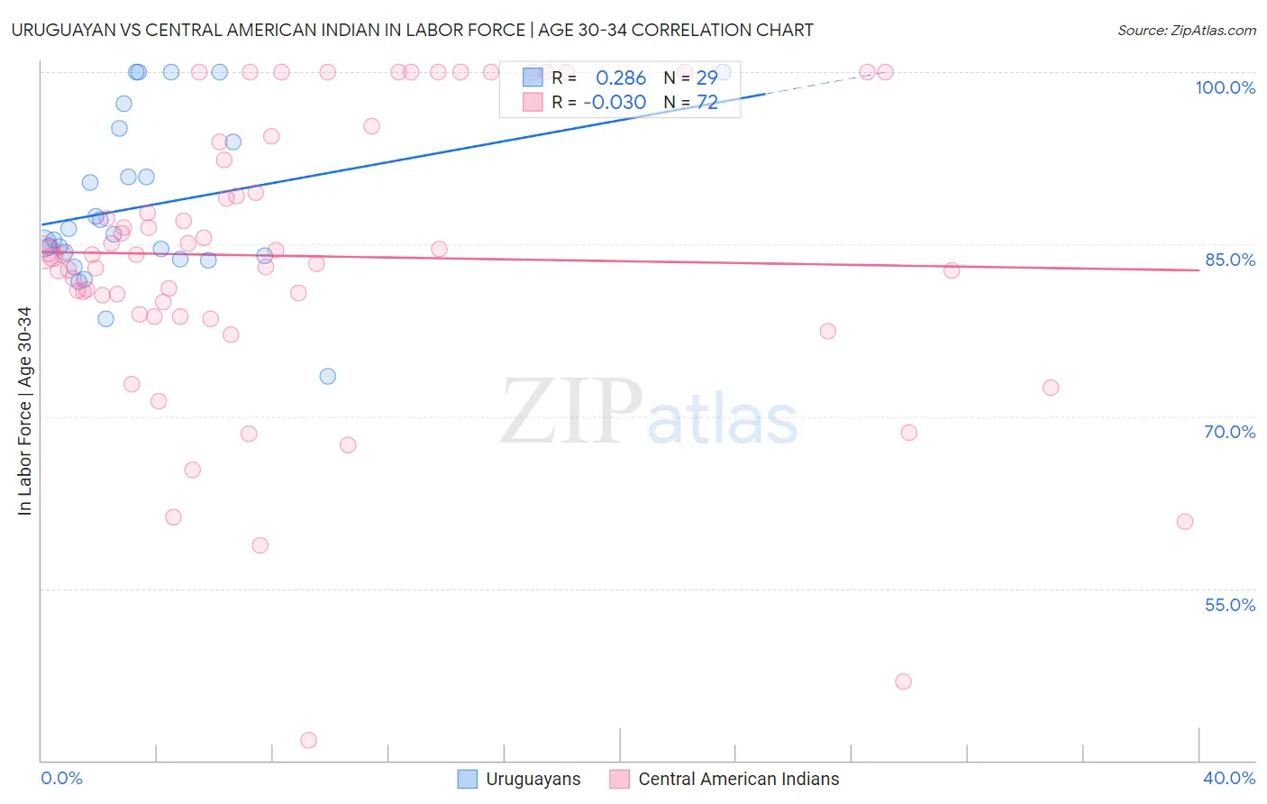 Uruguayan vs Central American Indian In Labor Force | Age 30-34