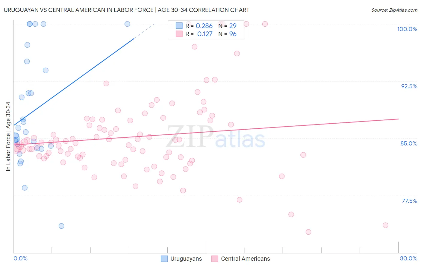 Uruguayan vs Central American In Labor Force | Age 30-34
