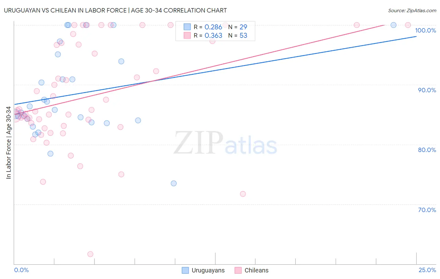 Uruguayan vs Chilean In Labor Force | Age 30-34