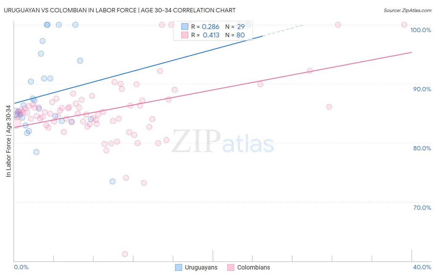 Uruguayan vs Colombian In Labor Force | Age 30-34