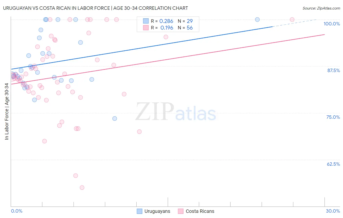 Uruguayan vs Costa Rican In Labor Force | Age 30-34