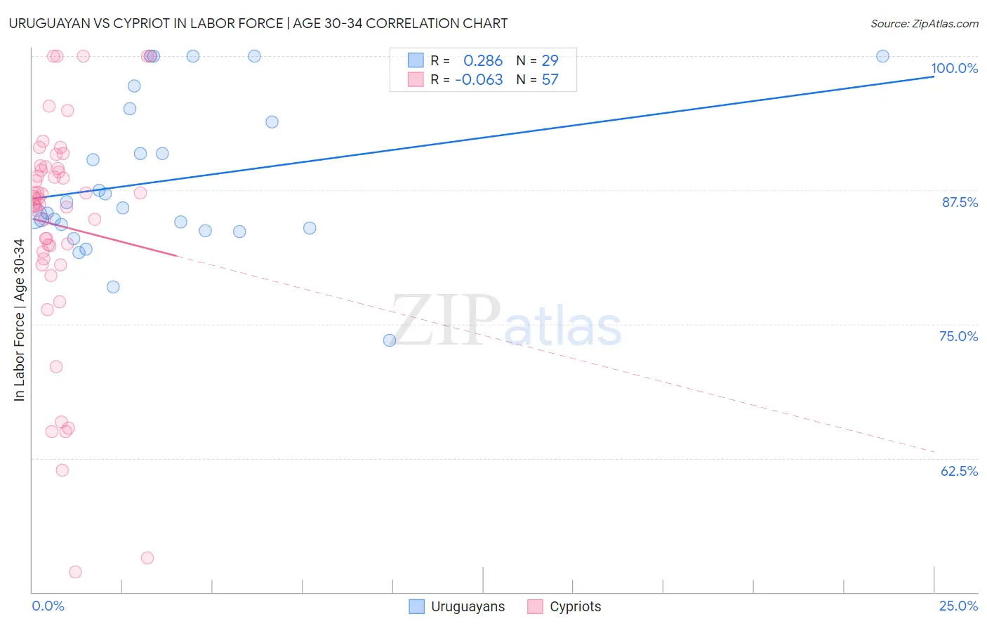 Uruguayan vs Cypriot In Labor Force | Age 30-34
