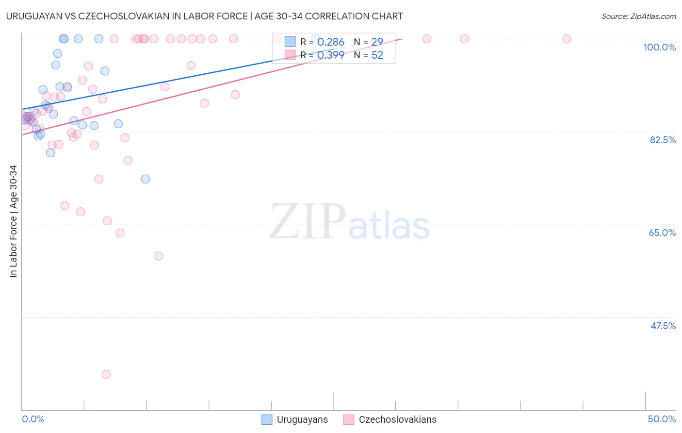 Uruguayan vs Czechoslovakian In Labor Force | Age 30-34