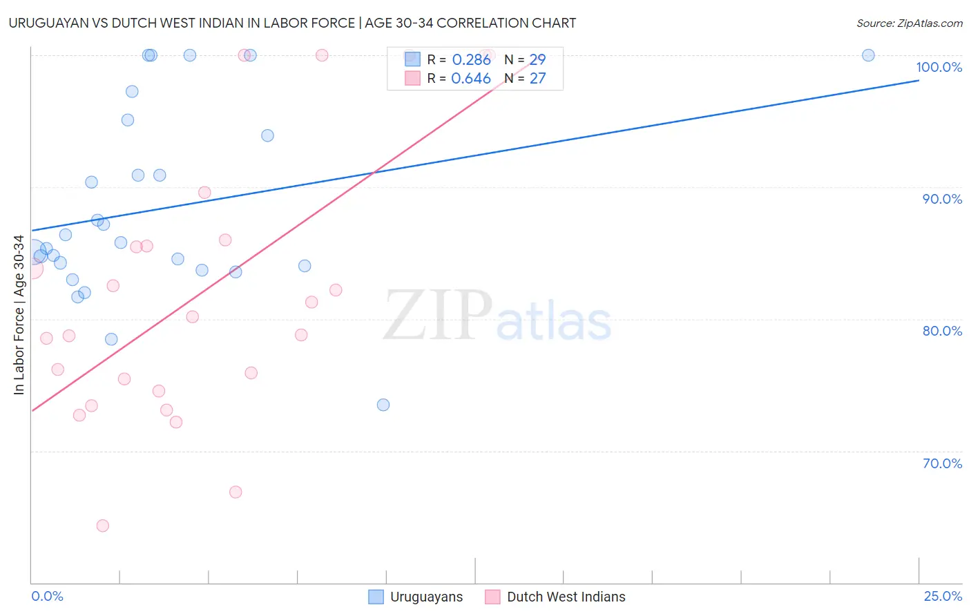 Uruguayan vs Dutch West Indian In Labor Force | Age 30-34