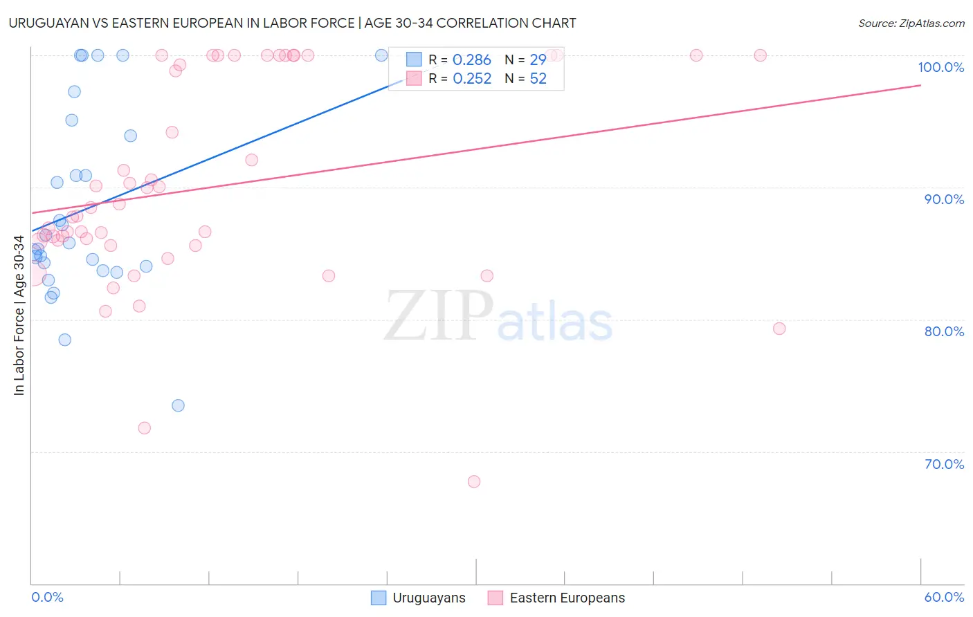 Uruguayan vs Eastern European In Labor Force | Age 30-34