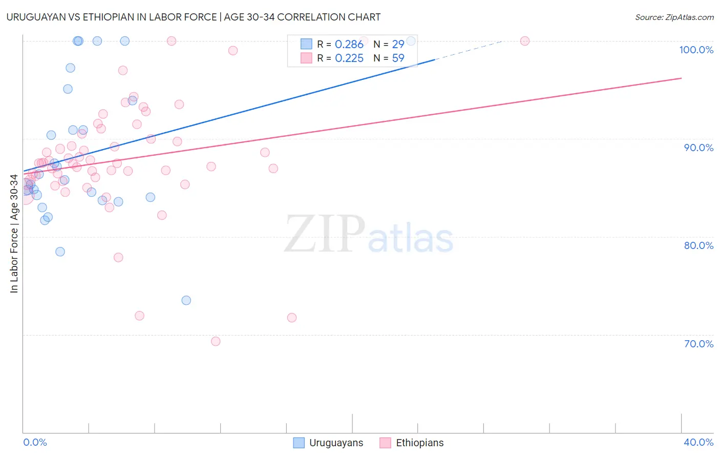 Uruguayan vs Ethiopian In Labor Force | Age 30-34