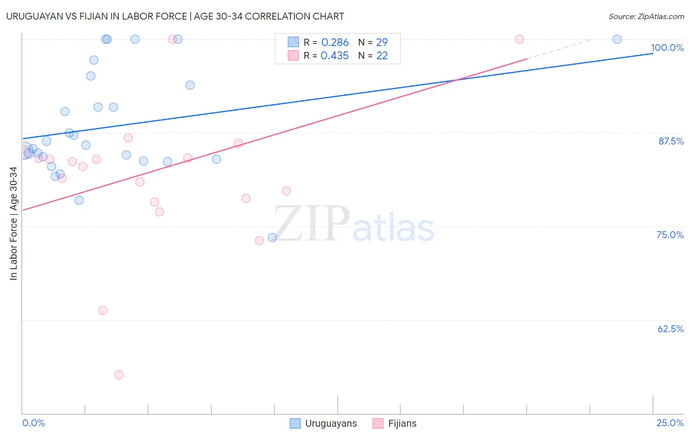 Uruguayan vs Fijian In Labor Force | Age 30-34