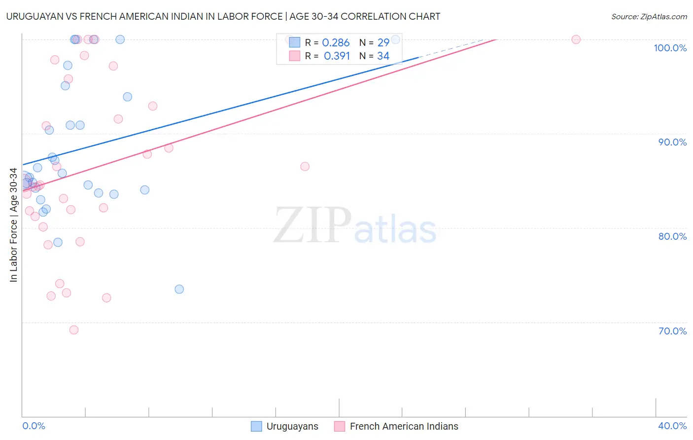 Uruguayan vs French American Indian In Labor Force | Age 30-34