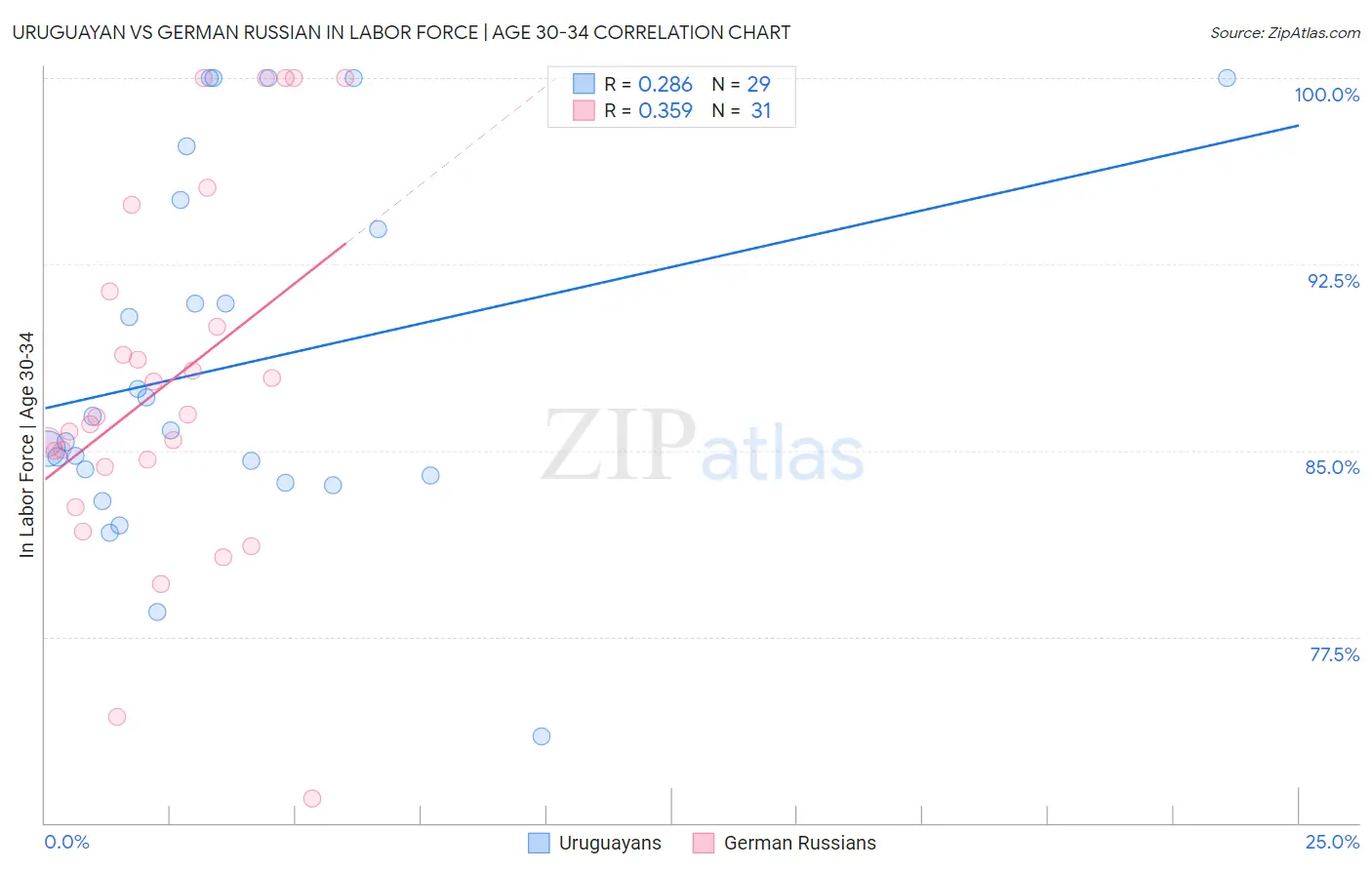 Uruguayan vs German Russian In Labor Force | Age 30-34