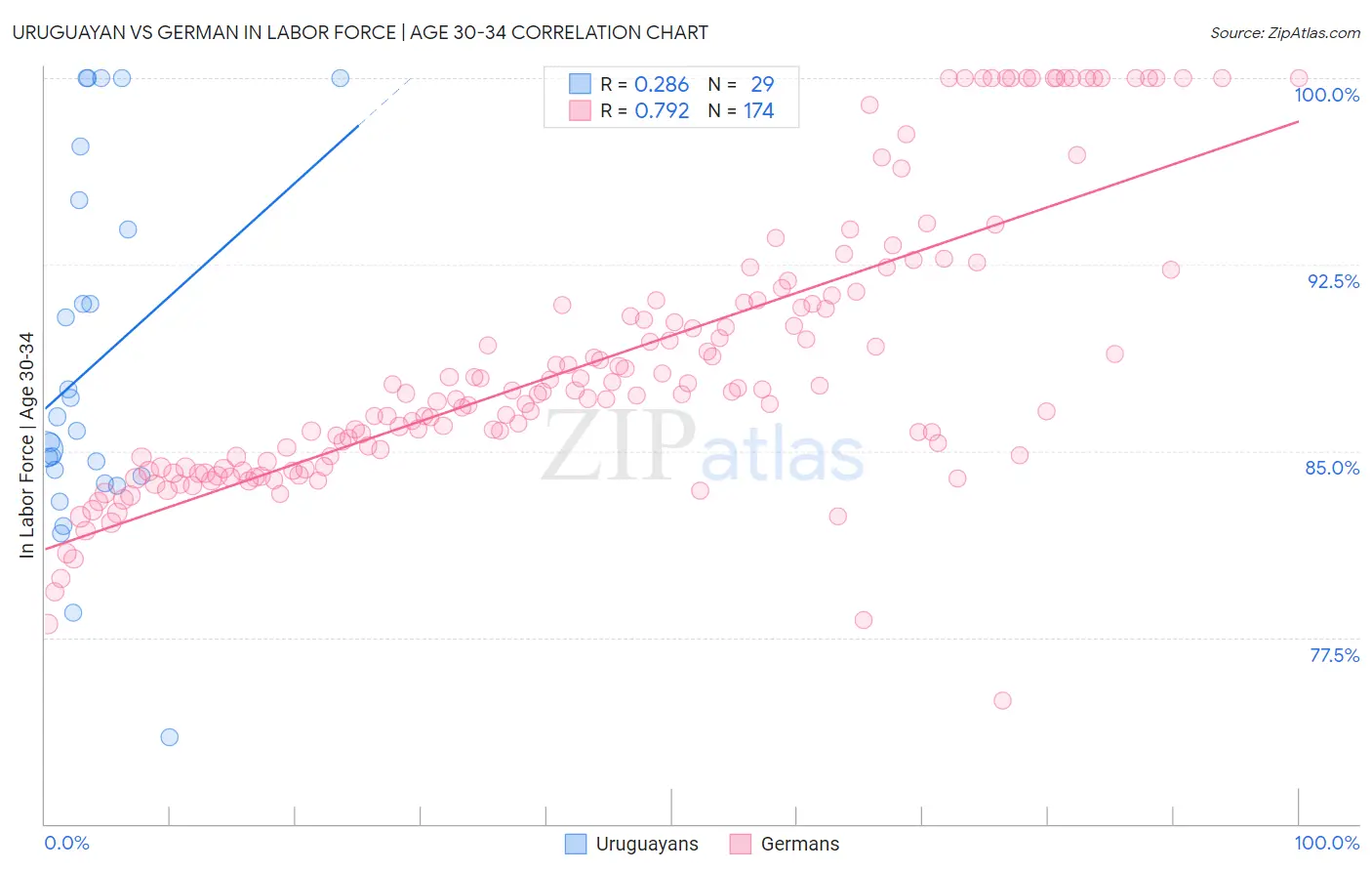 Uruguayan vs German In Labor Force | Age 30-34