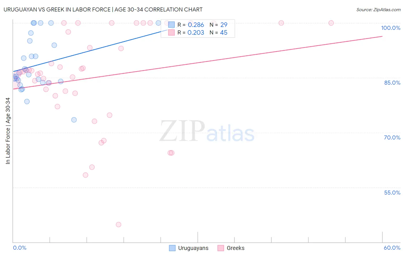 Uruguayan vs Greek In Labor Force | Age 30-34