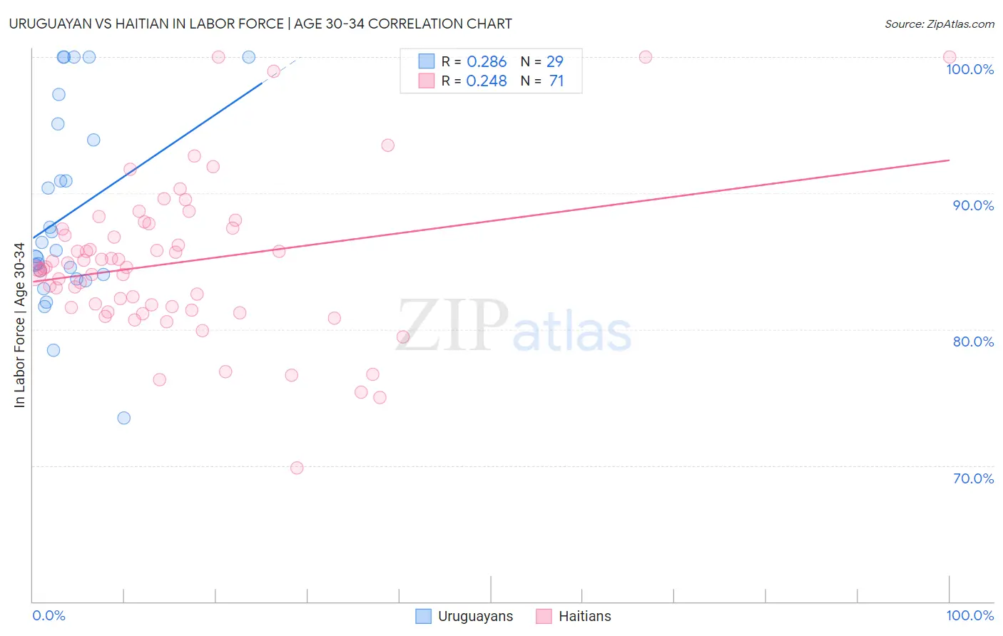 Uruguayan vs Haitian In Labor Force | Age 30-34