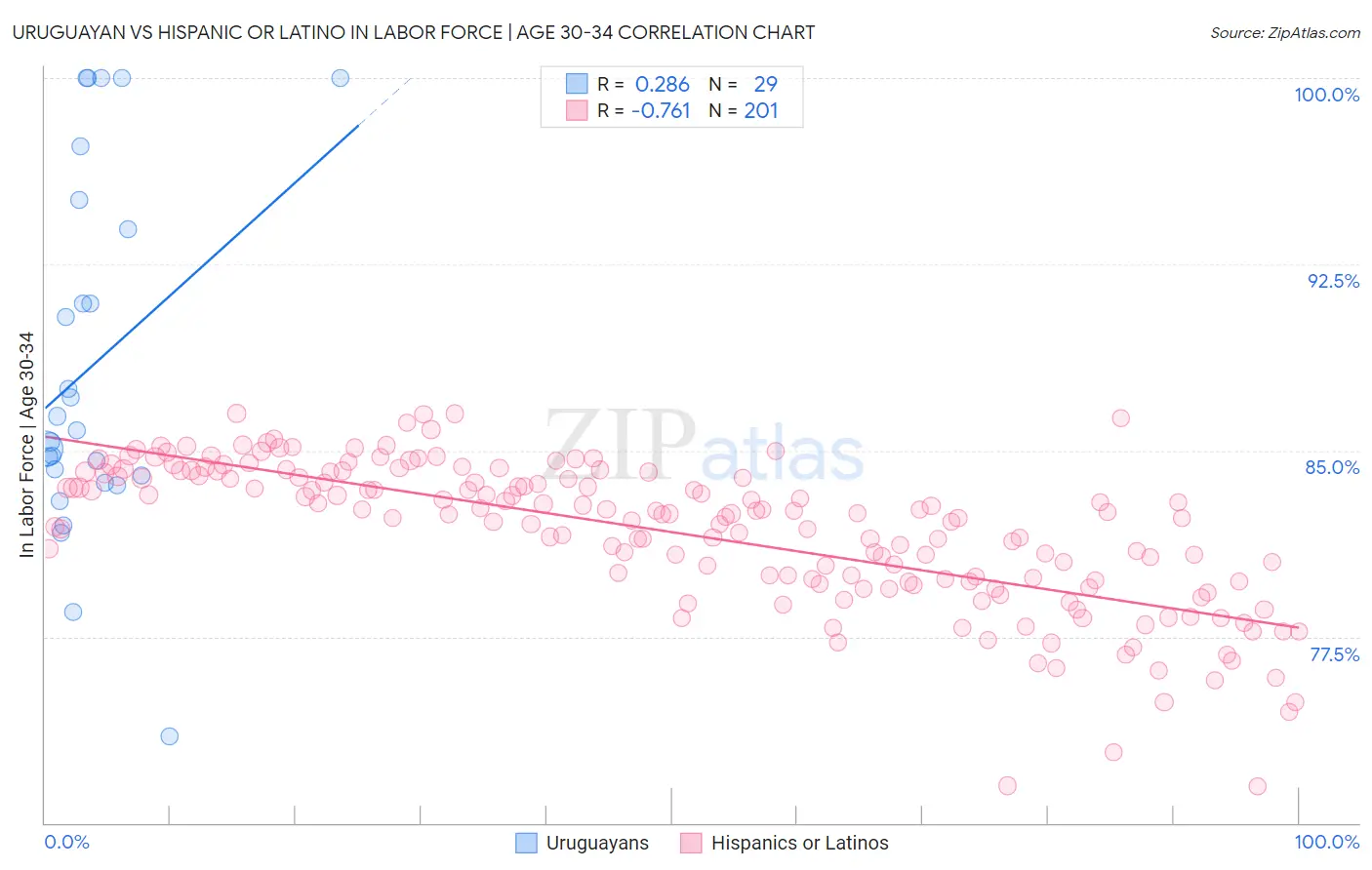 Uruguayan vs Hispanic or Latino In Labor Force | Age 30-34