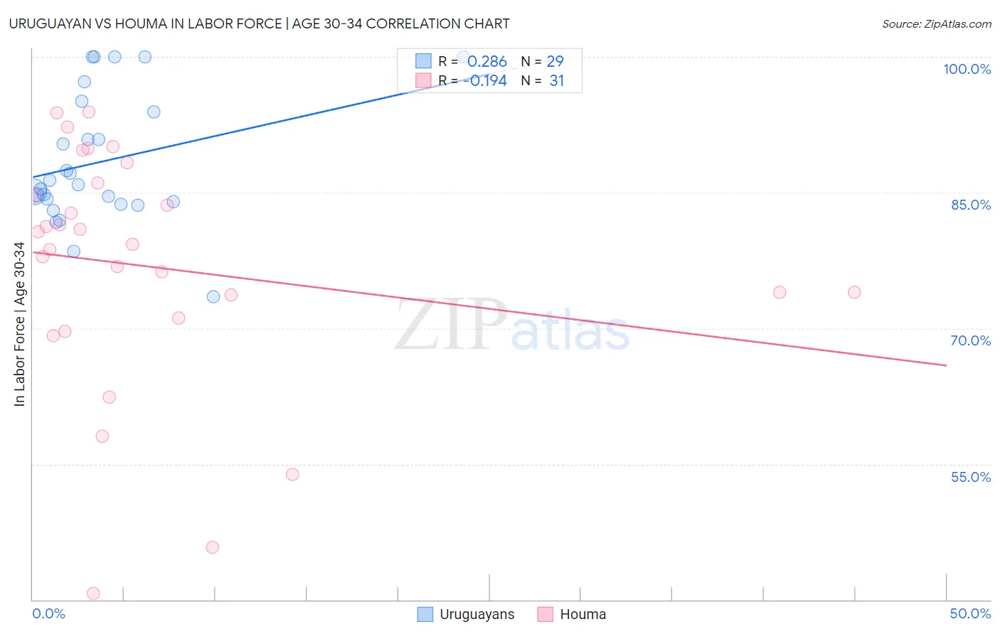 Uruguayan vs Houma In Labor Force | Age 30-34