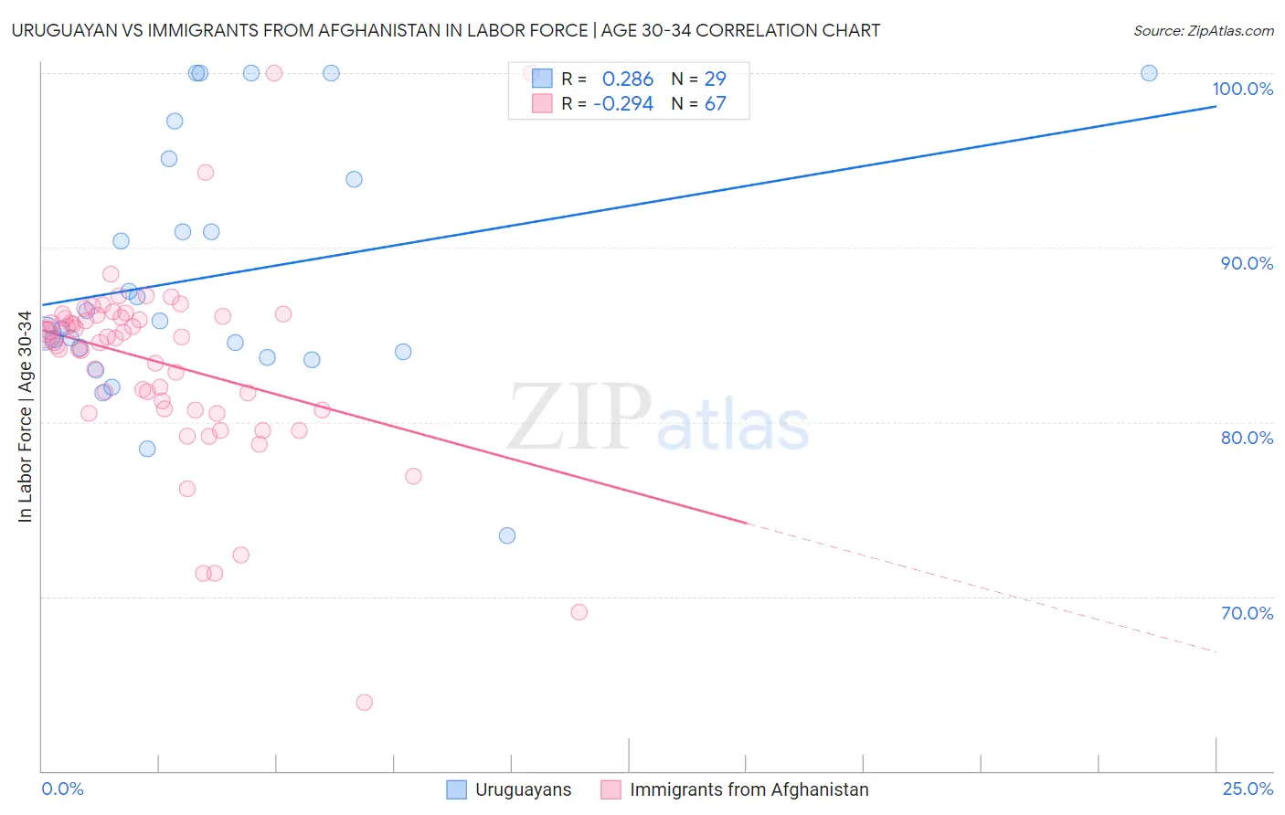 Uruguayan vs Immigrants from Afghanistan In Labor Force | Age 30-34