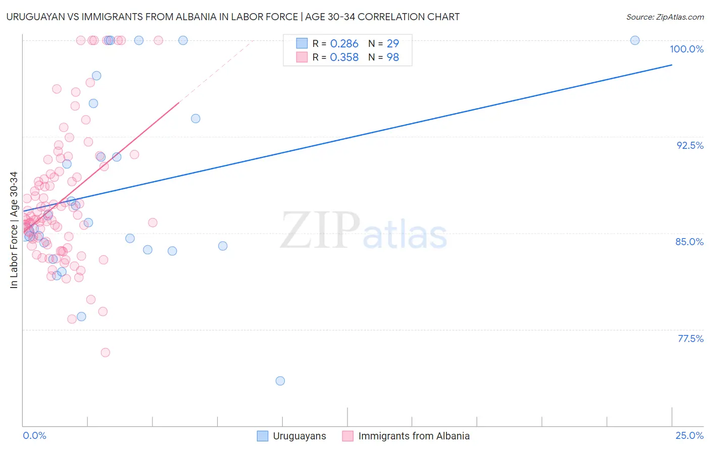 Uruguayan vs Immigrants from Albania In Labor Force | Age 30-34