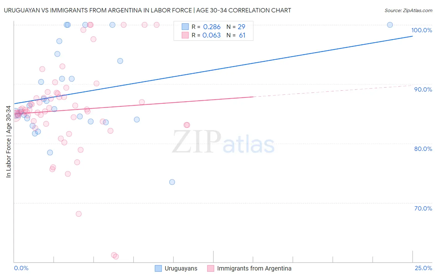 Uruguayan vs Immigrants from Argentina In Labor Force | Age 30-34