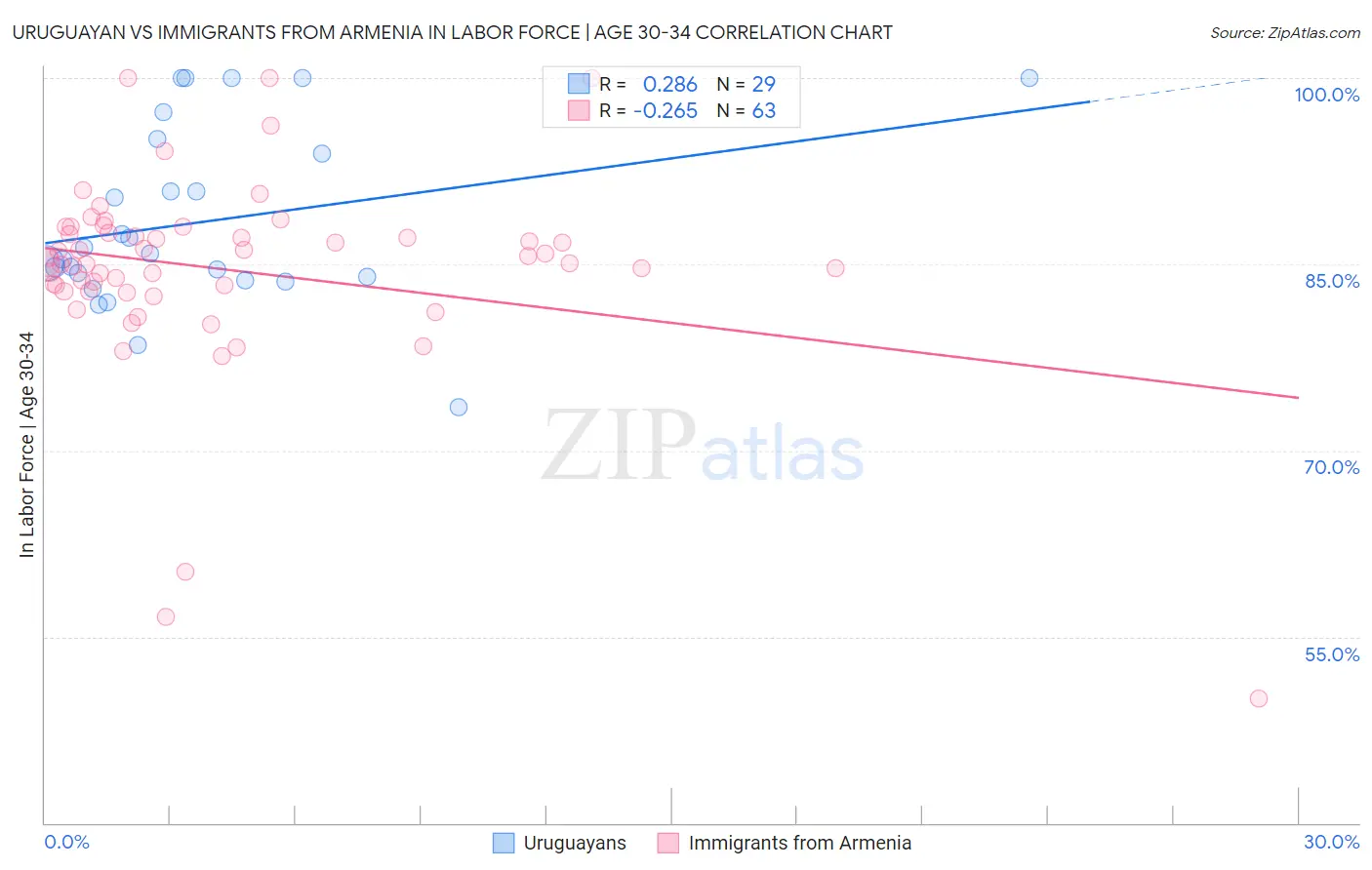 Uruguayan vs Immigrants from Armenia In Labor Force | Age 30-34