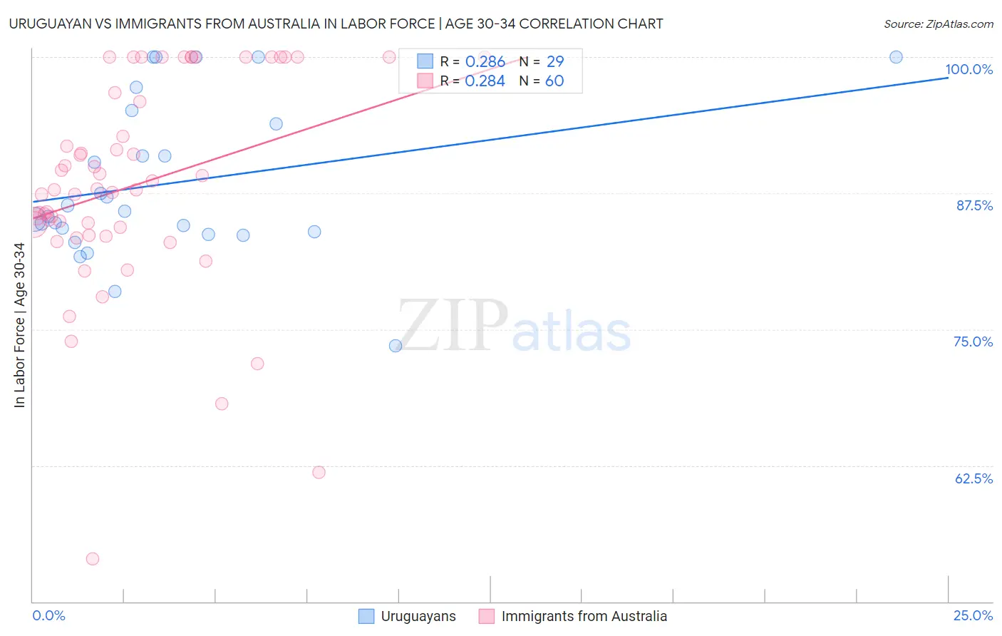 Uruguayan vs Immigrants from Australia In Labor Force | Age 30-34