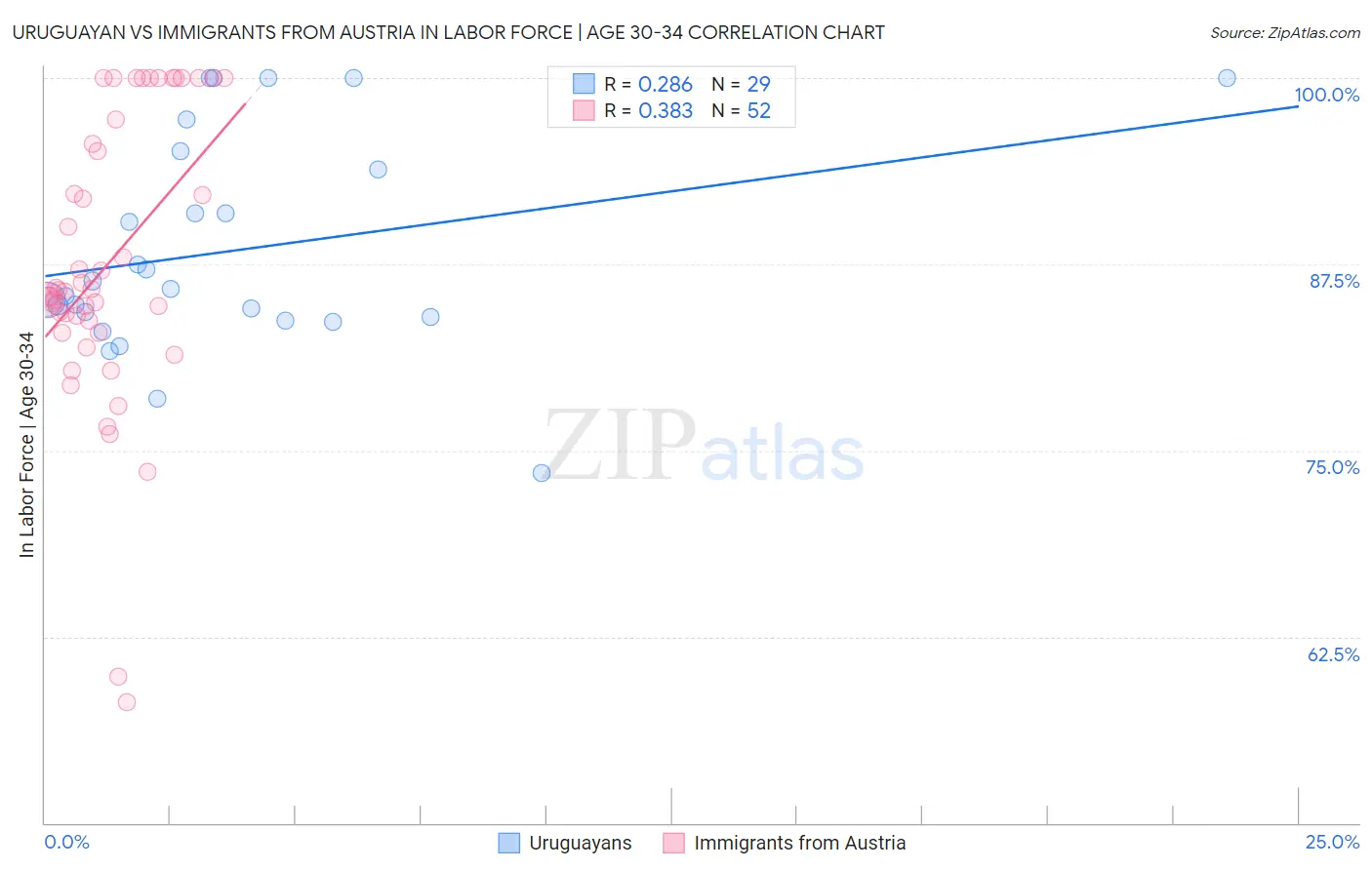 Uruguayan vs Immigrants from Austria In Labor Force | Age 30-34