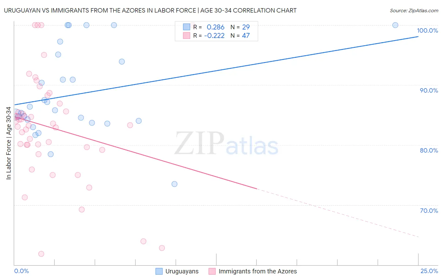 Uruguayan vs Immigrants from the Azores In Labor Force | Age 30-34