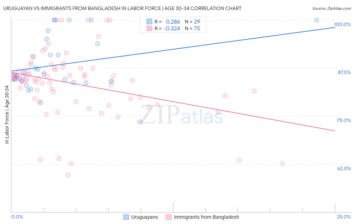 Uruguayan vs Immigrants from Bangladesh In Labor Force | Age 30-34