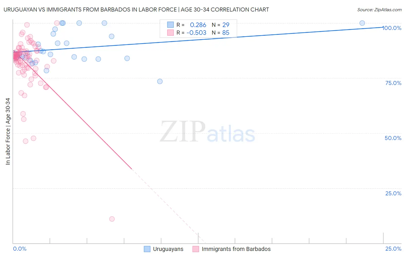 Uruguayan vs Immigrants from Barbados In Labor Force | Age 30-34