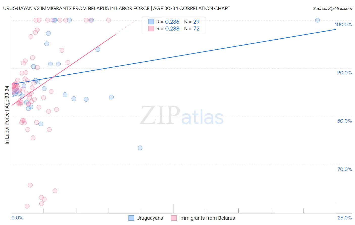 Uruguayan vs Immigrants from Belarus In Labor Force | Age 30-34