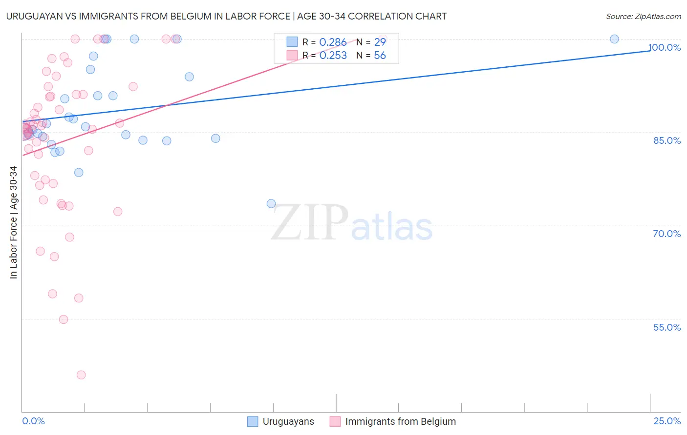 Uruguayan vs Immigrants from Belgium In Labor Force | Age 30-34