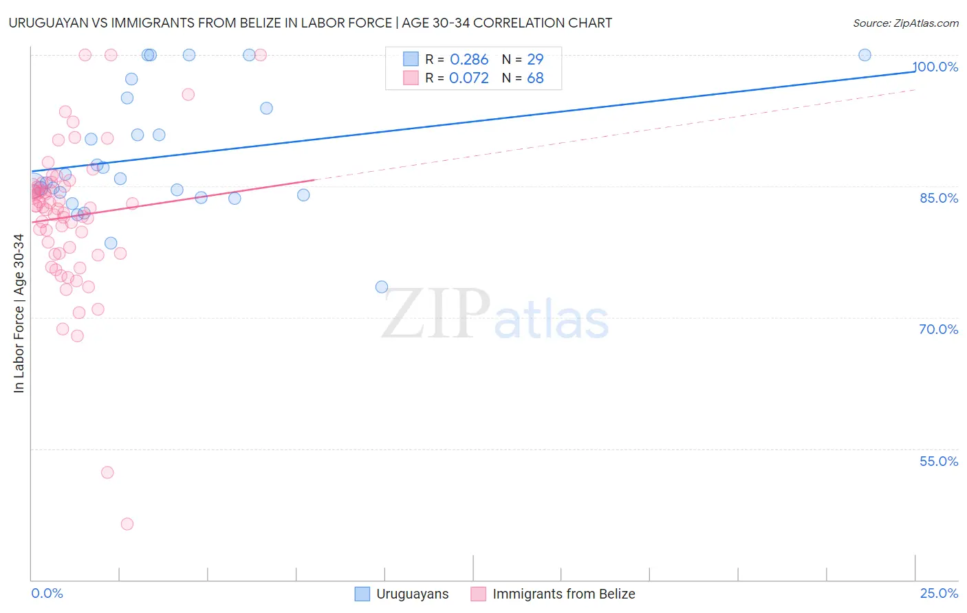 Uruguayan vs Immigrants from Belize In Labor Force | Age 30-34