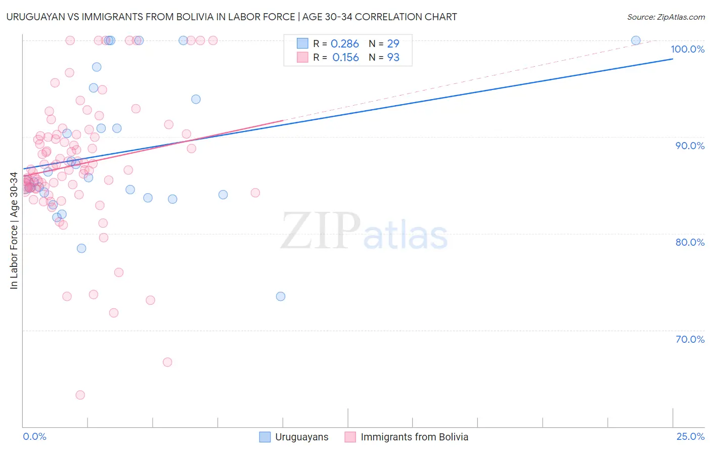 Uruguayan vs Immigrants from Bolivia In Labor Force | Age 30-34