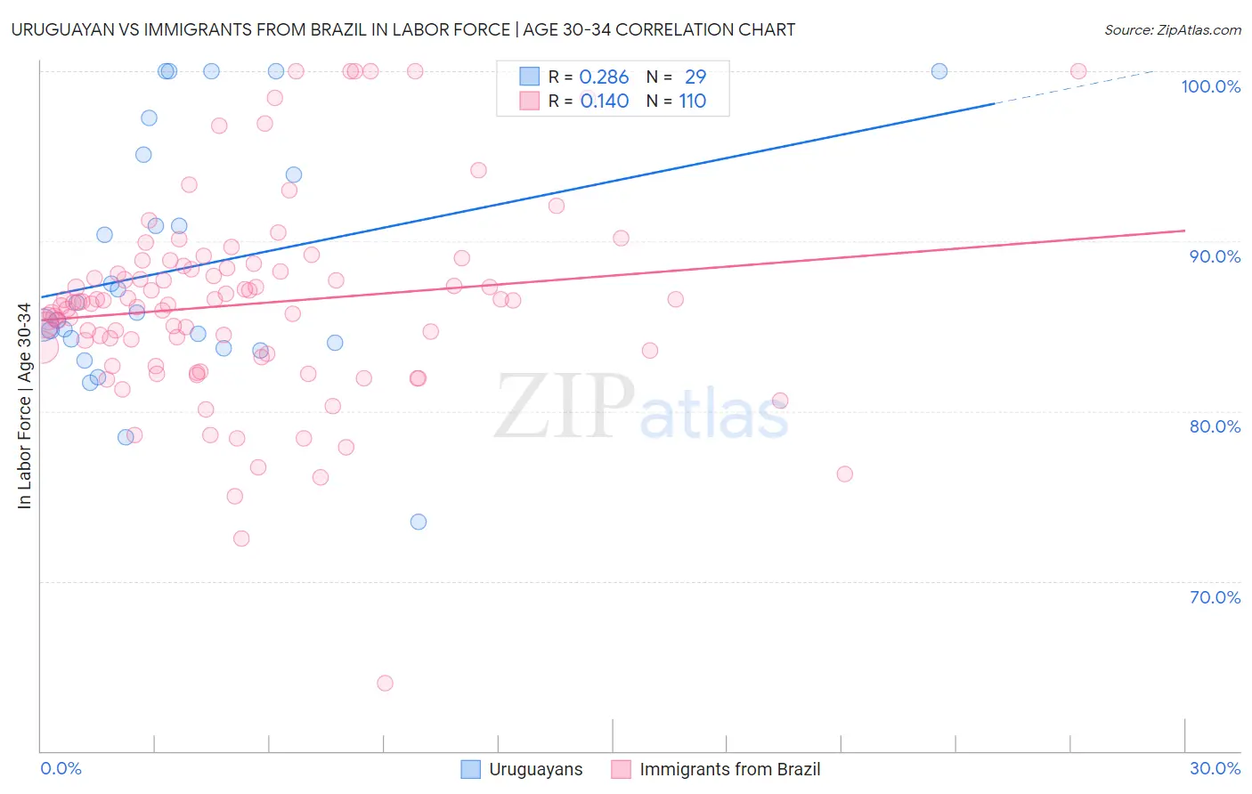 Uruguayan vs Immigrants from Brazil In Labor Force | Age 30-34