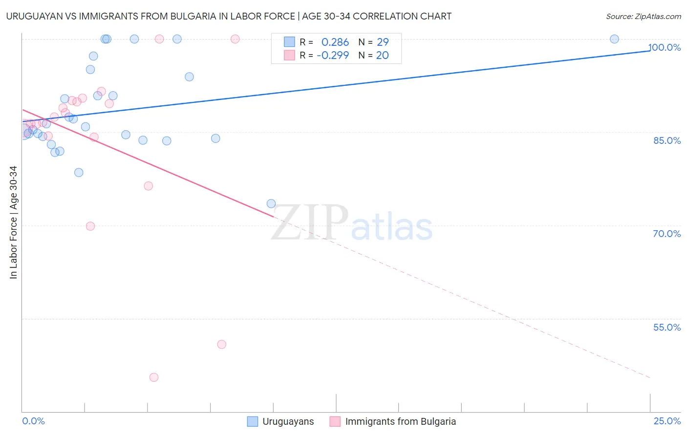 Uruguayan vs Immigrants from Bulgaria In Labor Force | Age 30-34