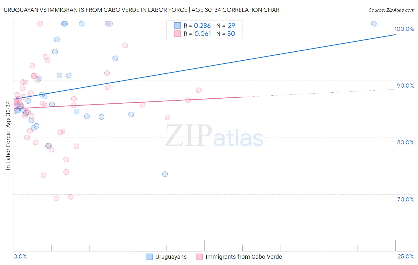 Uruguayan vs Immigrants from Cabo Verde In Labor Force | Age 30-34