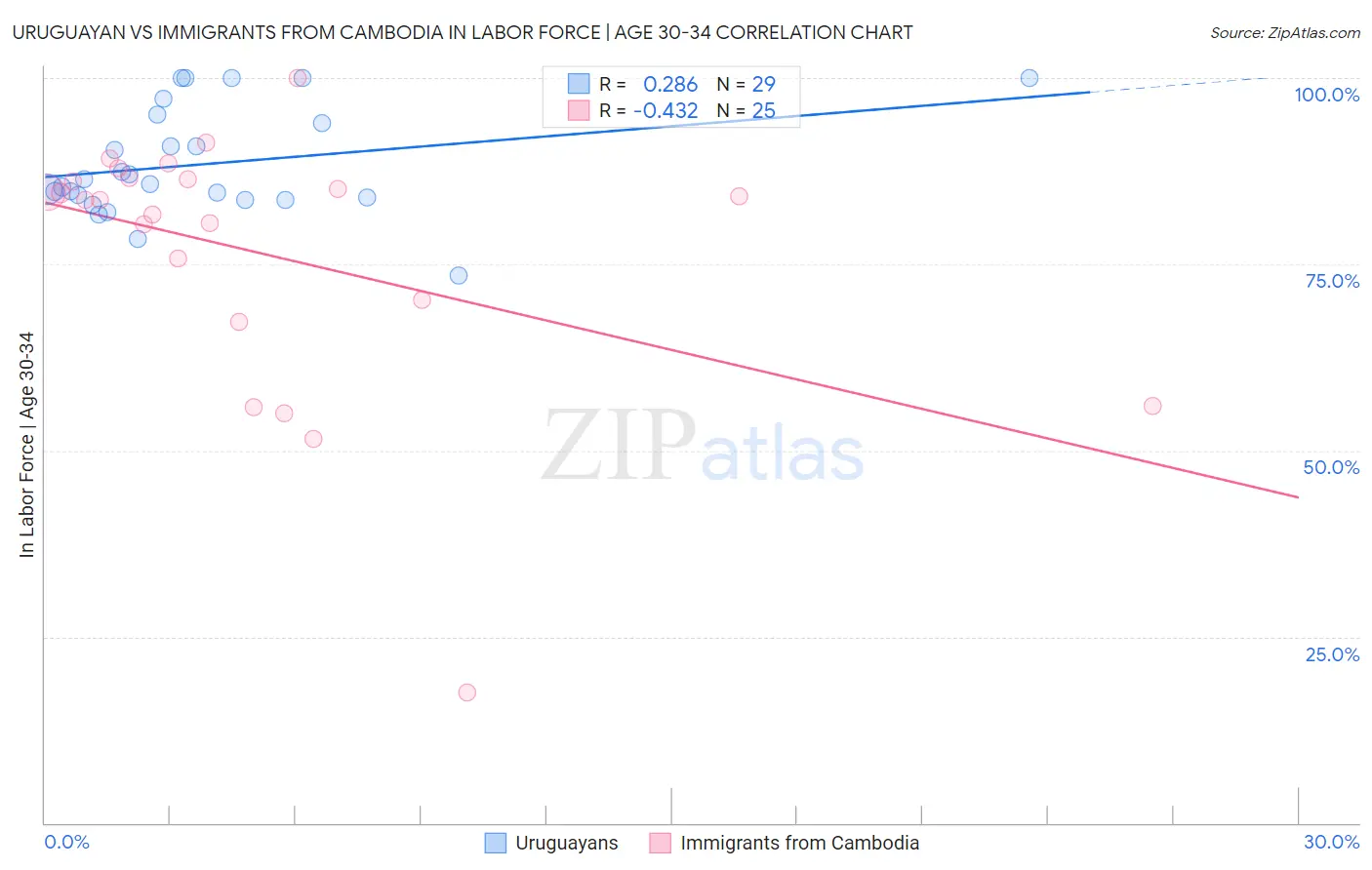 Uruguayan vs Immigrants from Cambodia In Labor Force | Age 30-34