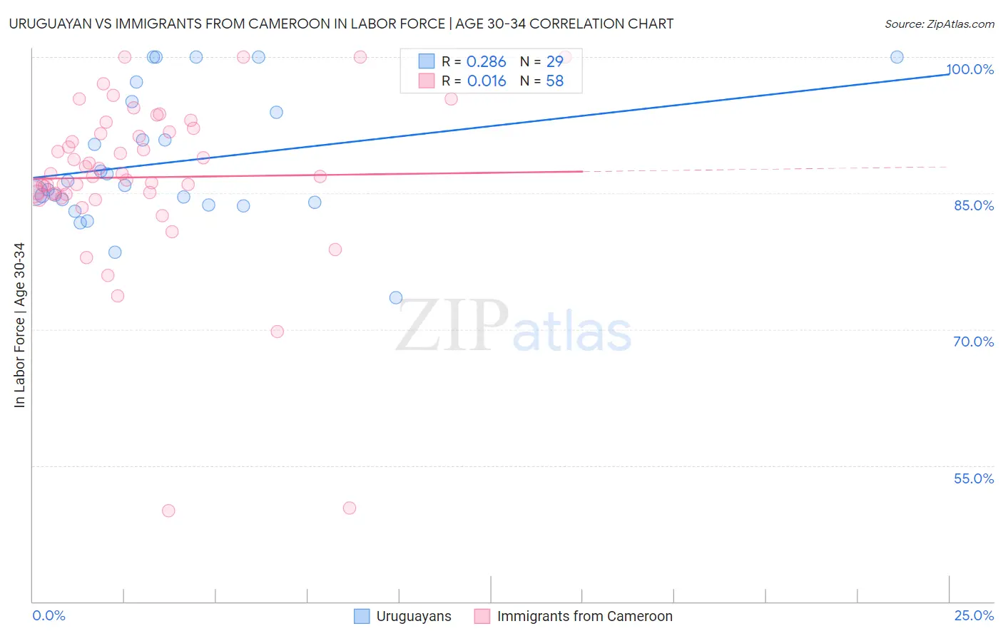 Uruguayan vs Immigrants from Cameroon In Labor Force | Age 30-34