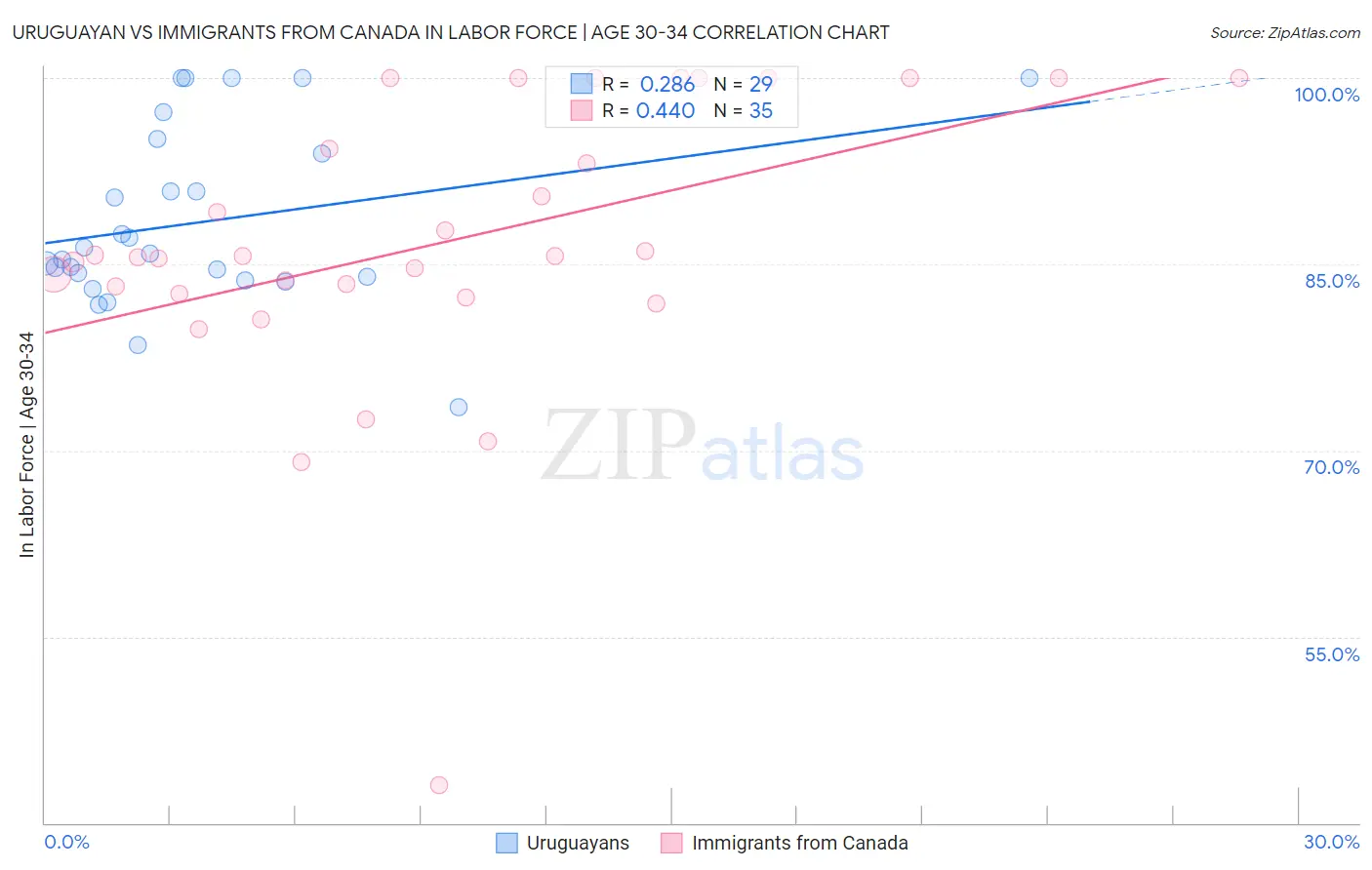 Uruguayan vs Immigrants from Canada In Labor Force | Age 30-34