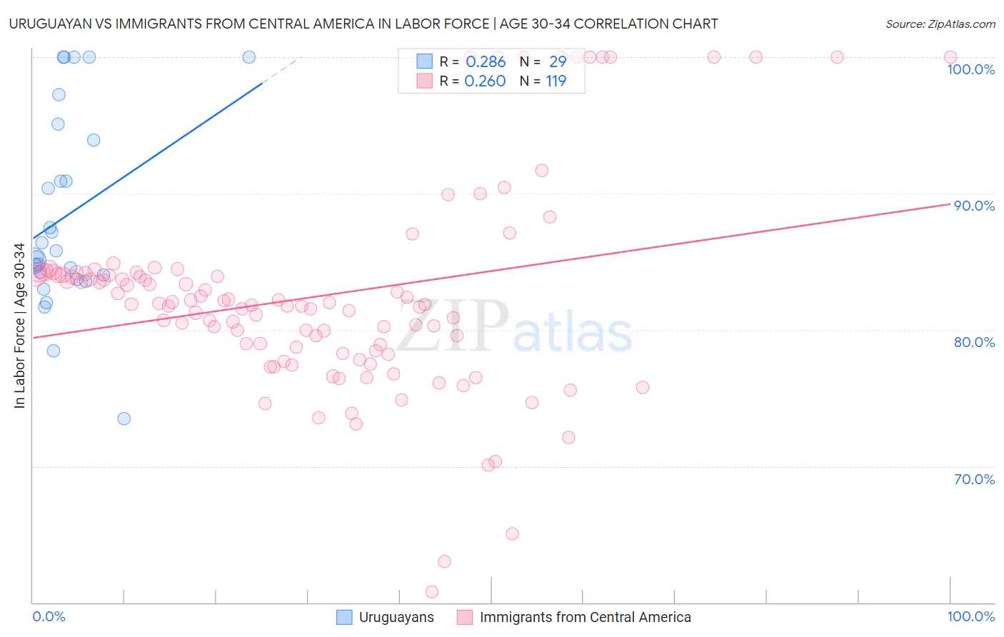 Uruguayan vs Immigrants from Central America In Labor Force | Age 30-34