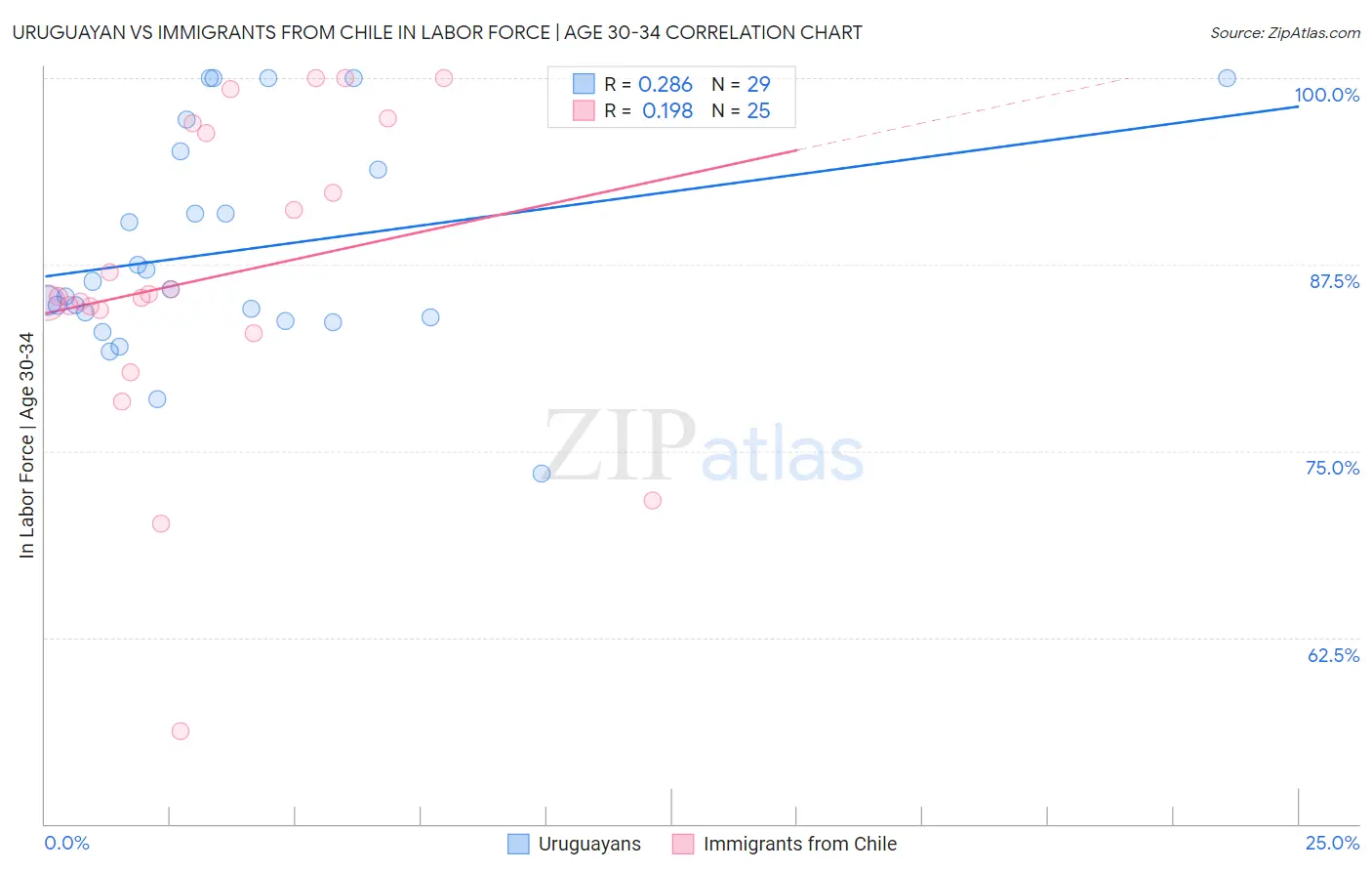 Uruguayan vs Immigrants from Chile In Labor Force | Age 30-34