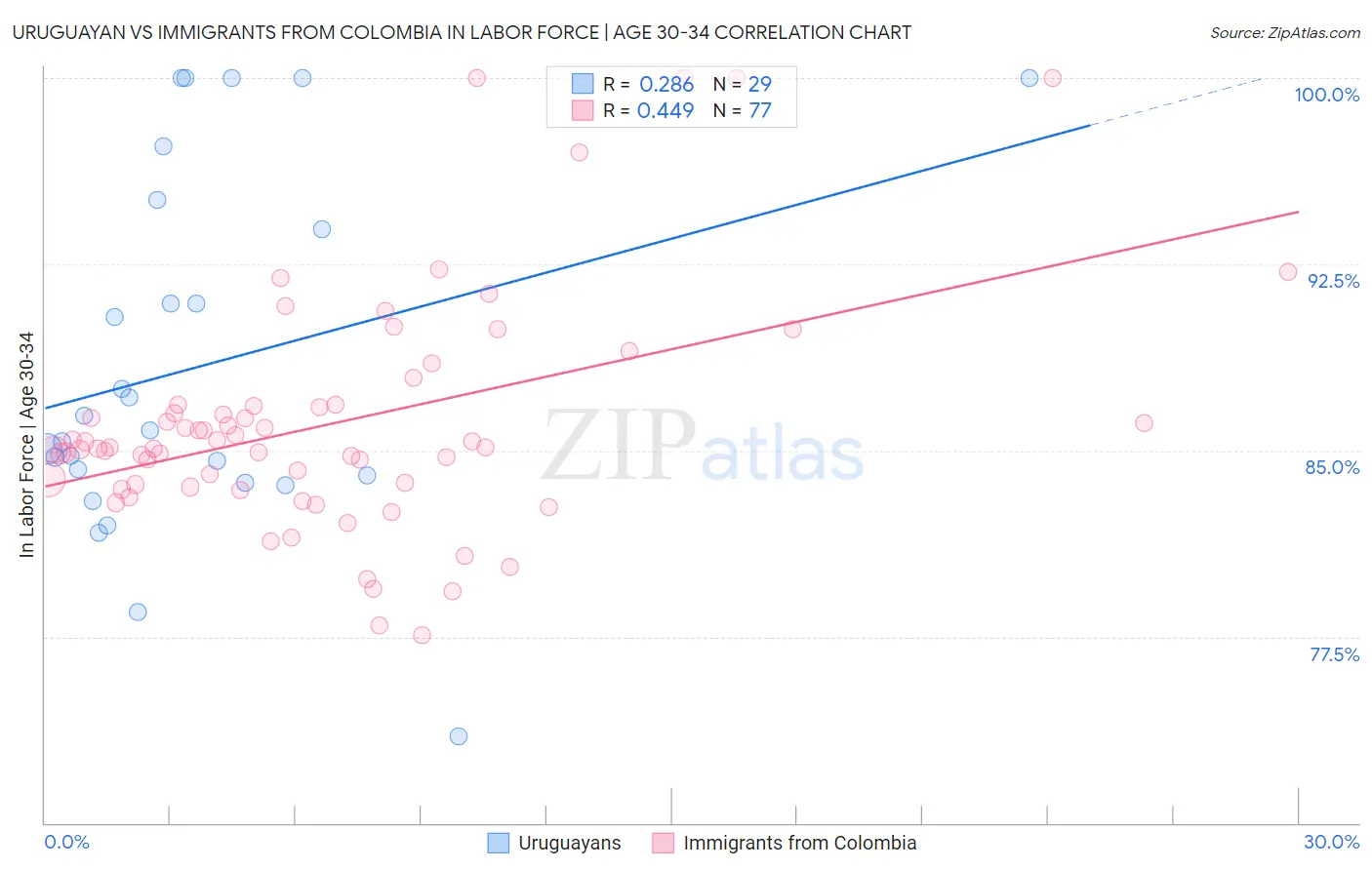 Uruguayan vs Immigrants from Colombia In Labor Force | Age 30-34