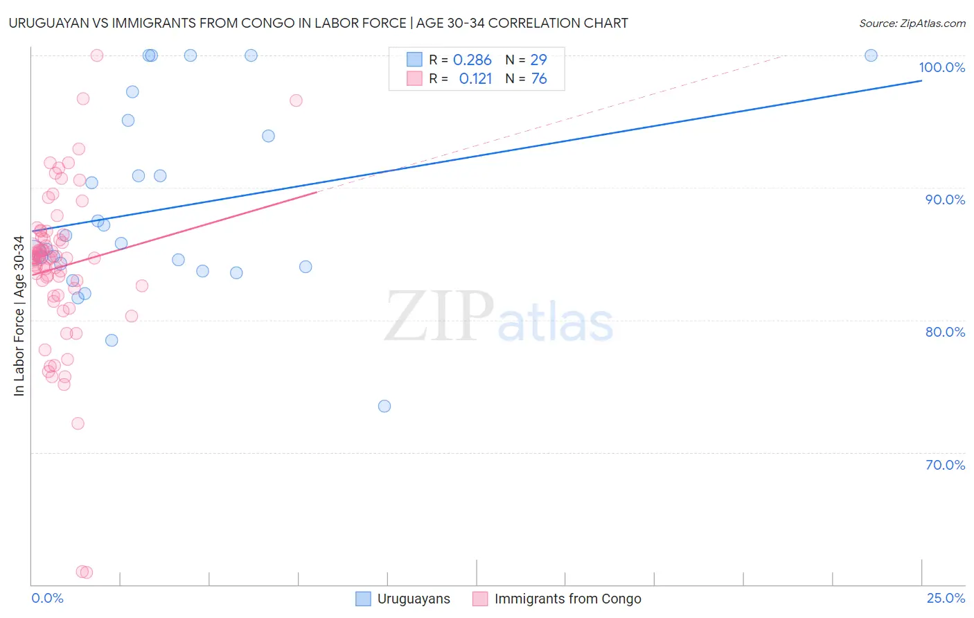 Uruguayan vs Immigrants from Congo In Labor Force | Age 30-34