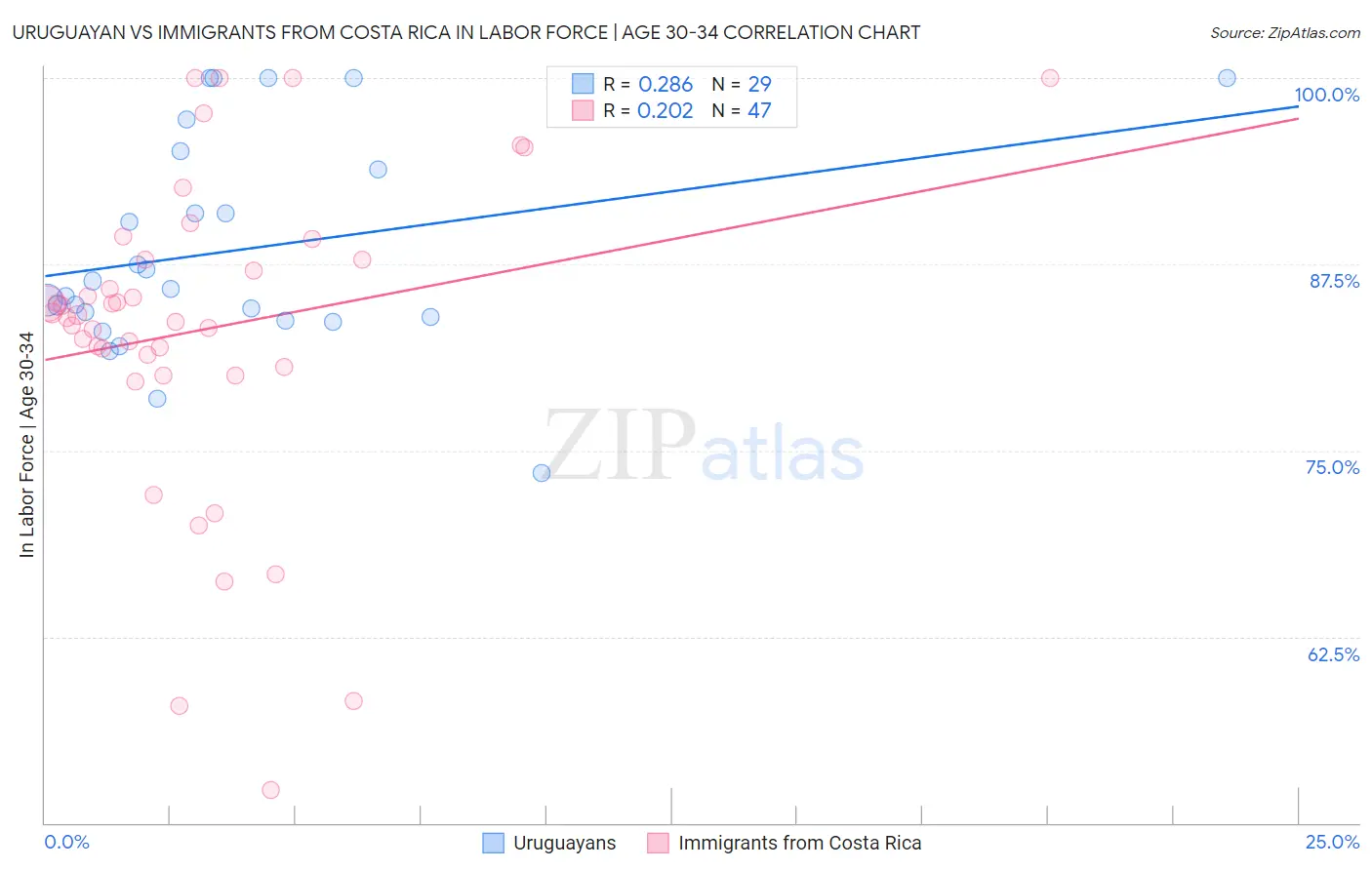 Uruguayan vs Immigrants from Costa Rica In Labor Force | Age 30-34