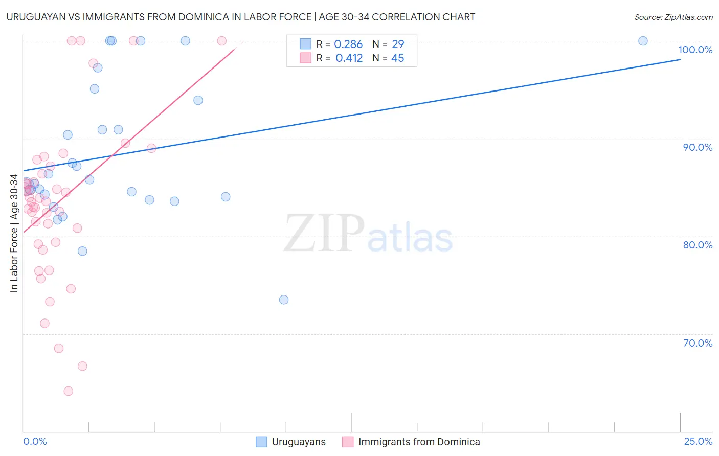 Uruguayan vs Immigrants from Dominica In Labor Force | Age 30-34