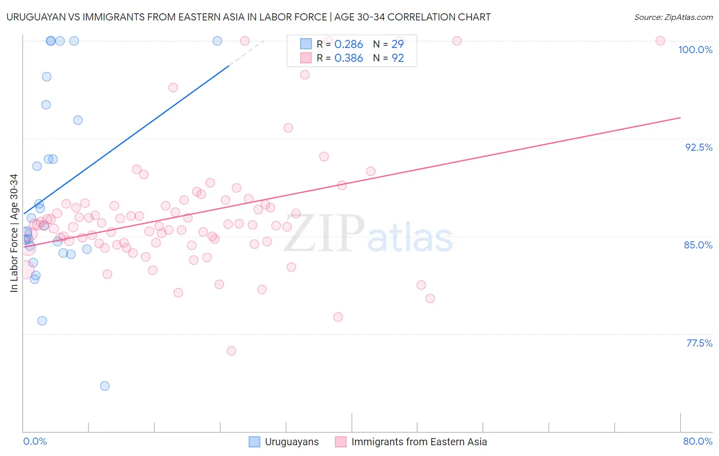 Uruguayan vs Immigrants from Eastern Asia In Labor Force | Age 30-34