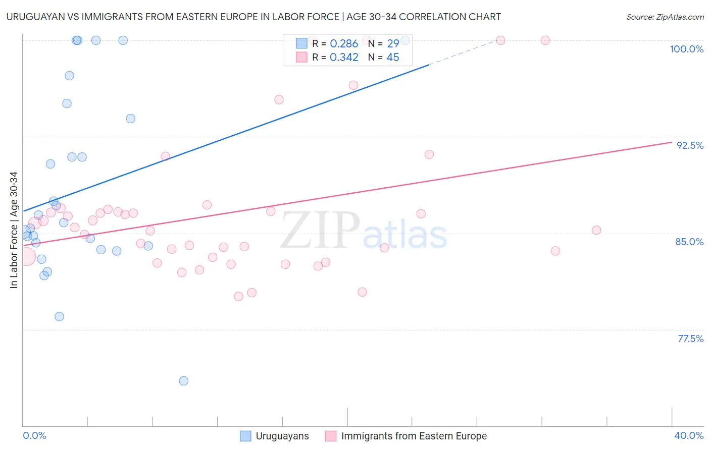 Uruguayan vs Immigrants from Eastern Europe In Labor Force | Age 30-34