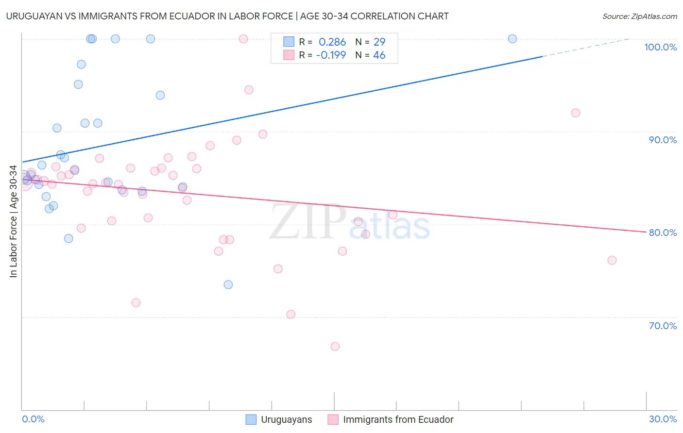 Uruguayan vs Immigrants from Ecuador In Labor Force | Age 30-34