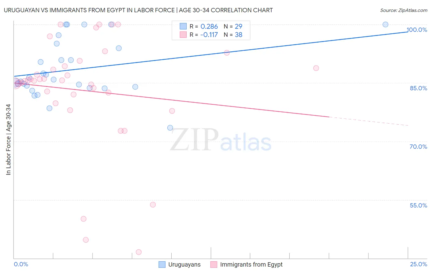 Uruguayan vs Immigrants from Egypt In Labor Force | Age 30-34
